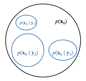 Conditional generation for inverse problems