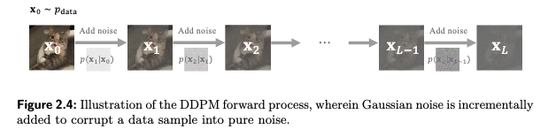 DDPM forward process adding Gaussian noise over time