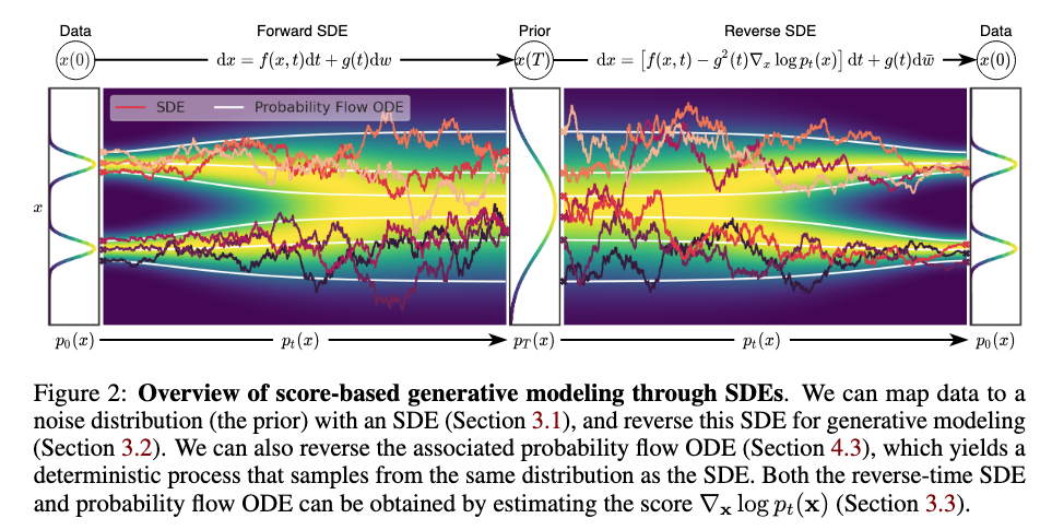 Score-based diffusion models overview